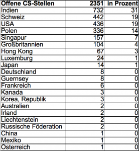 CS Länder Ranking