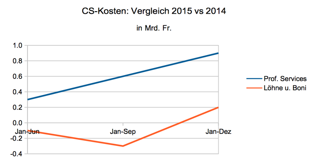CS Kosten 2015 vs 2014