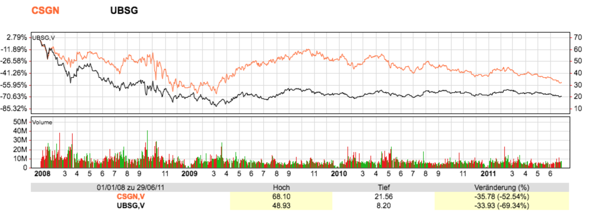 chart-cs-ubs-2008-bis-2011