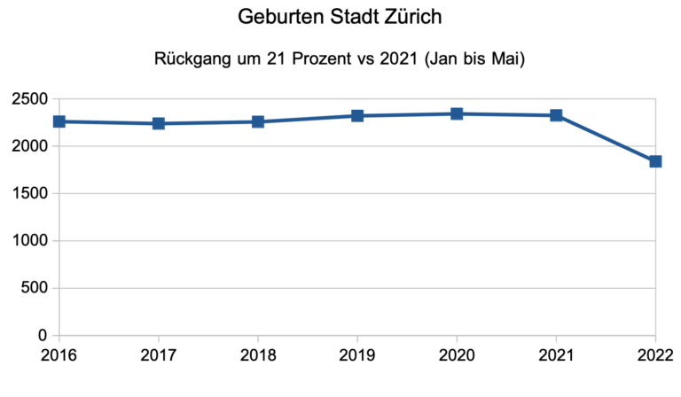 In Zürich sinken Geburten um 21 Prozent